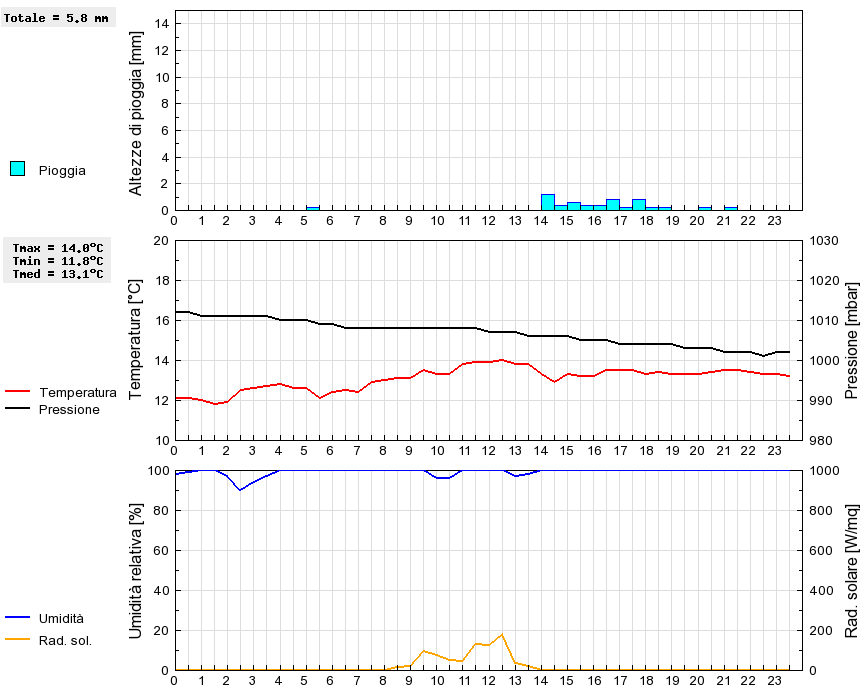 Grafico dati