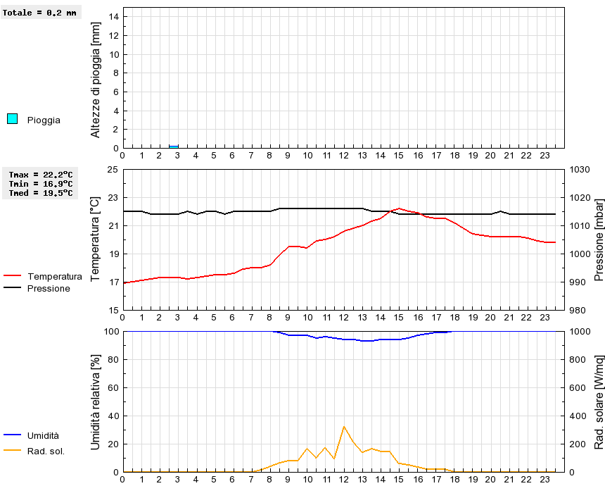 Grafico dati