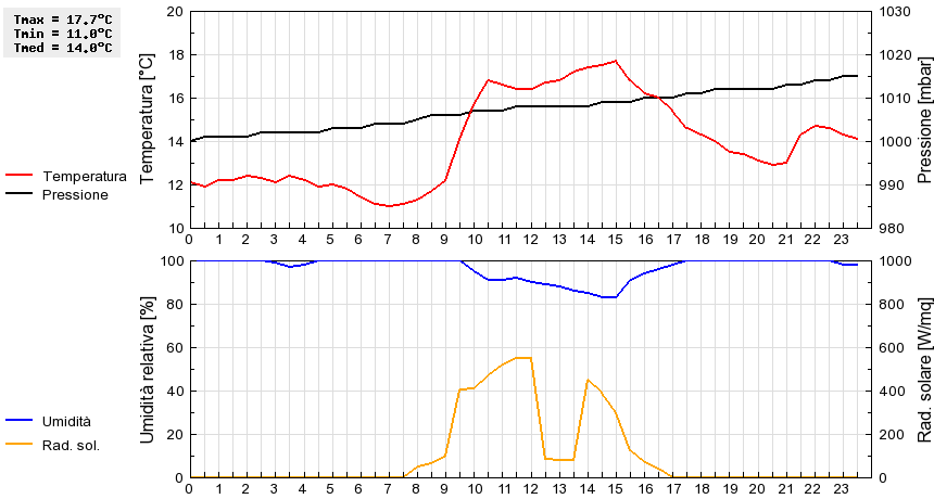 Grafico dati