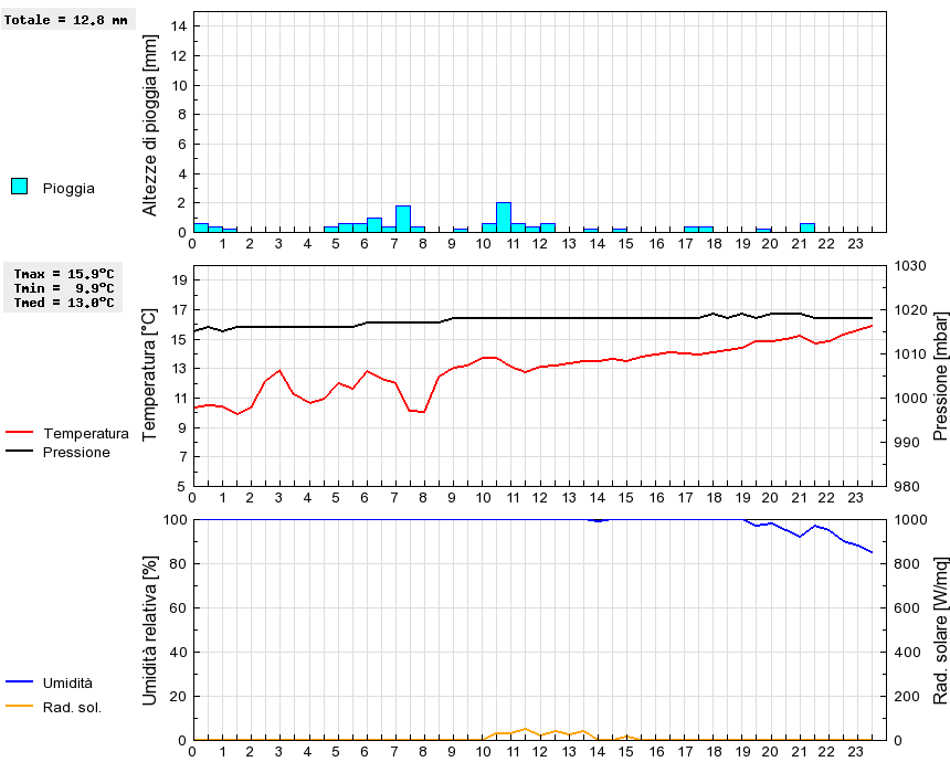 Grafico dati