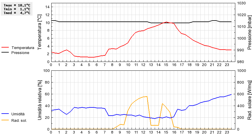 Grafico dati