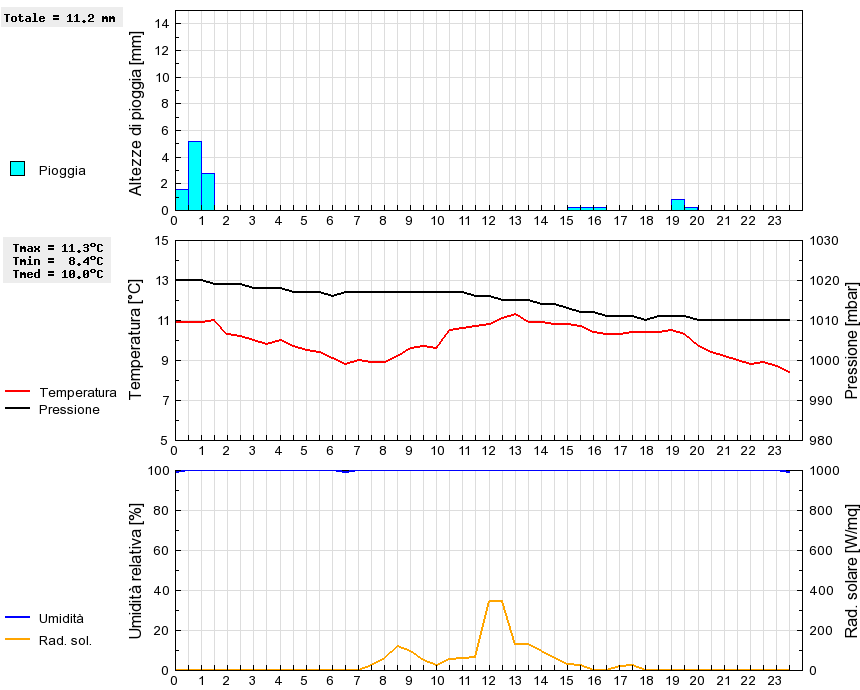 Grafico dati