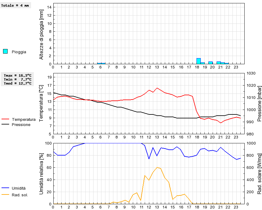 Grafico dati