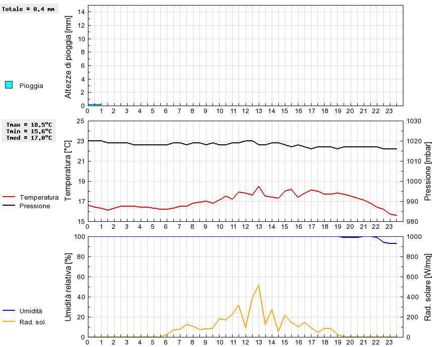 Grafico dati