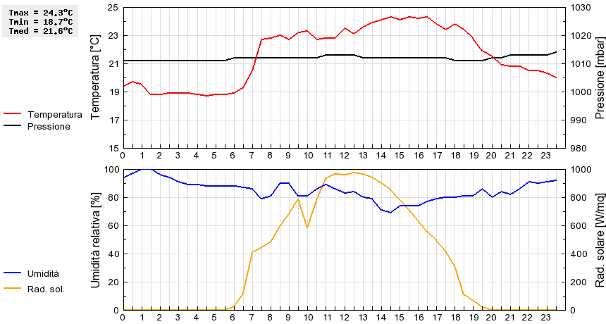 Grafico dati