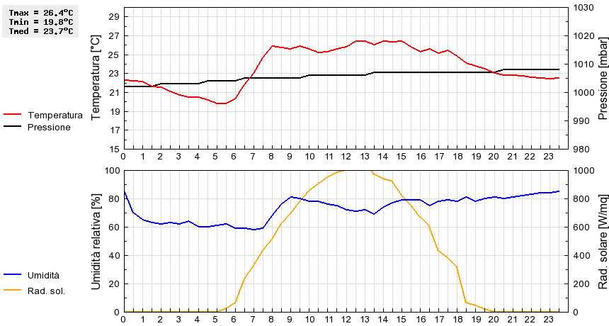 Grafico dati