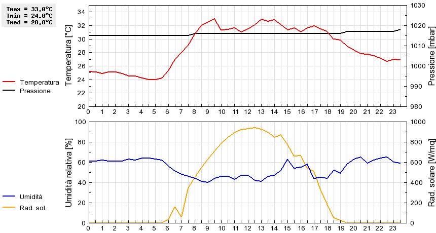 Grafico dati