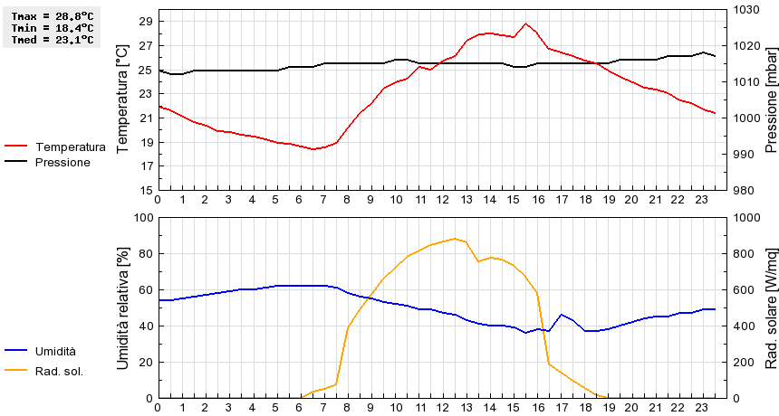 Grafico dati