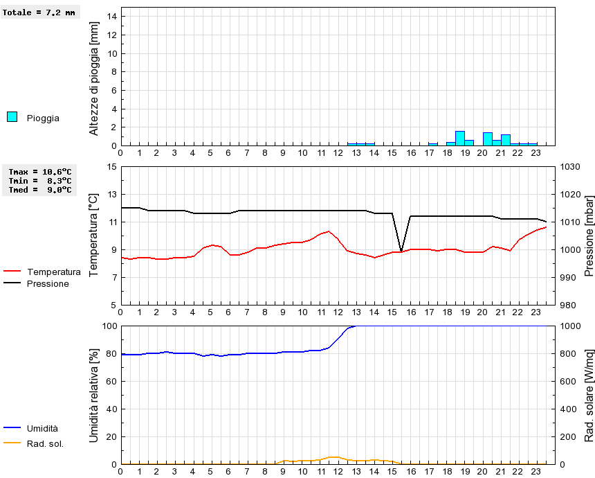 Grafico dati