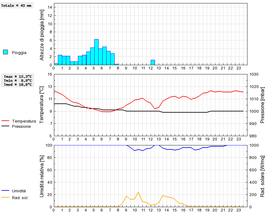 Grafico dati