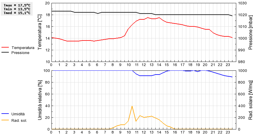 Grafico dati