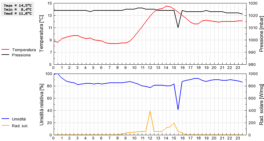 Grafico dati