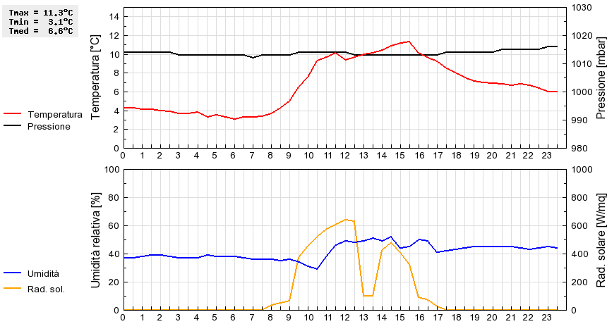 Grafico dati