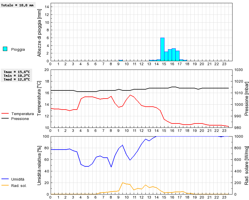 Grafico dati