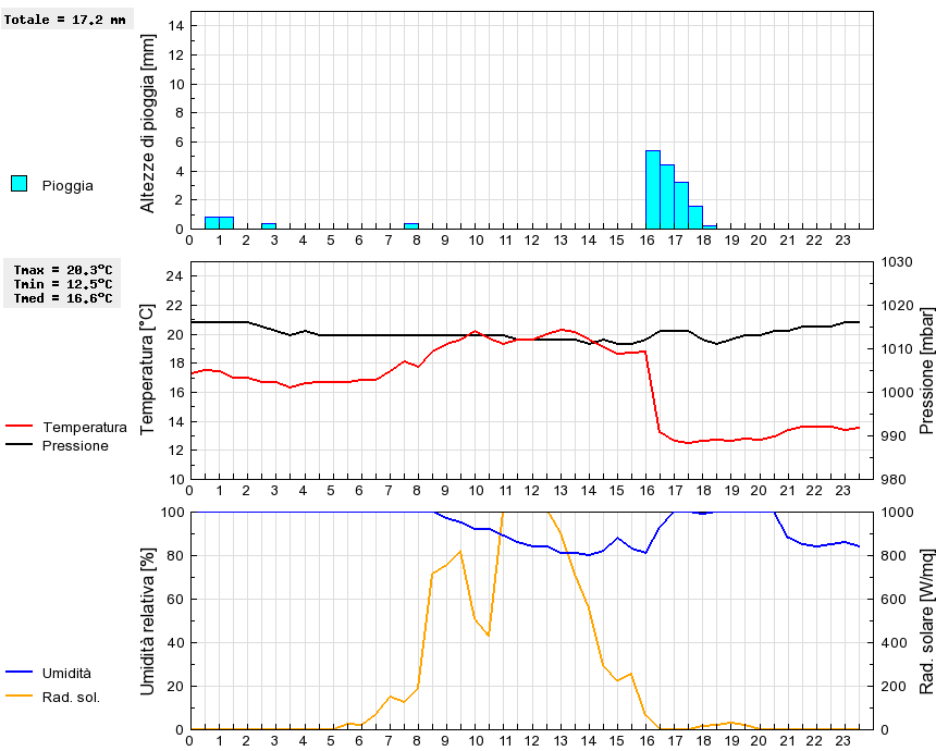 Grafico dati