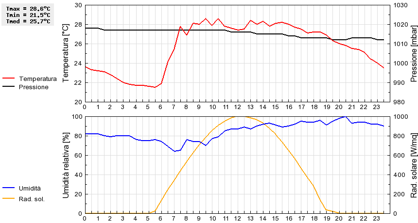 Grafico dati