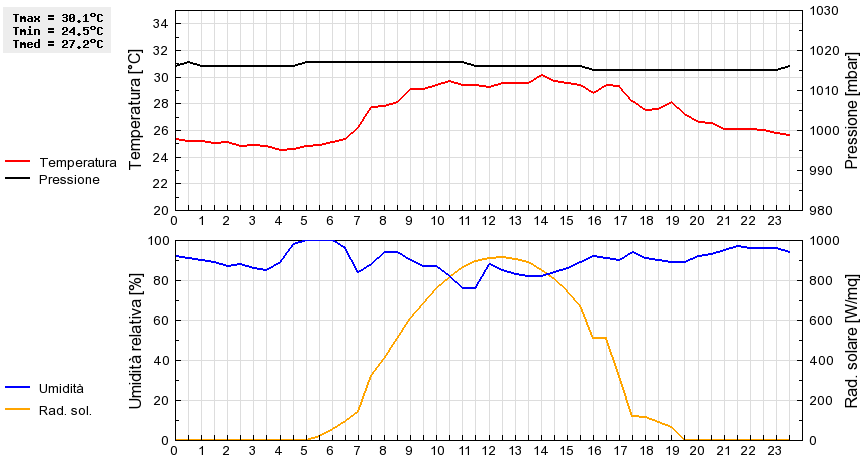 Grafico dati