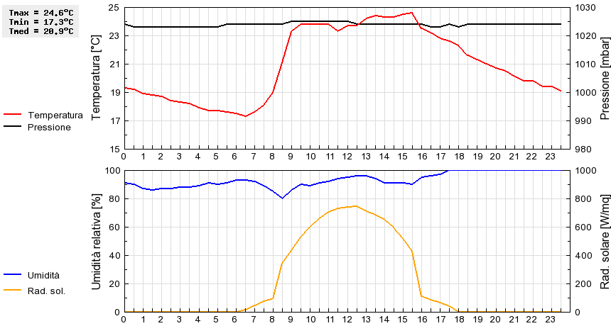 Grafico dati