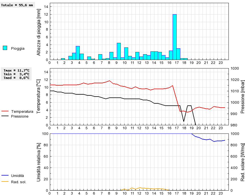 Grafico dati