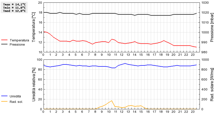 Grafico dati