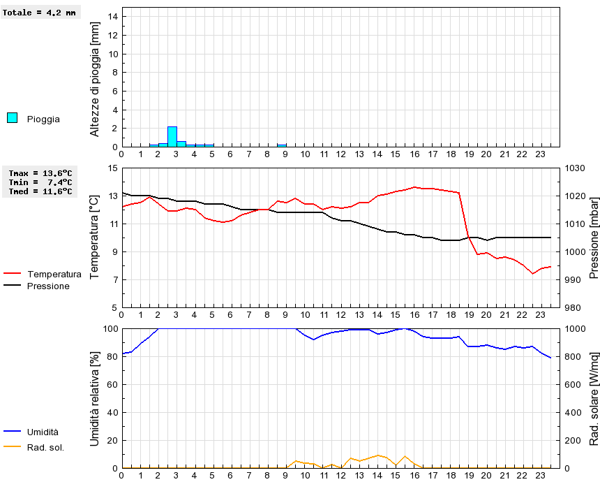 Grafico dati