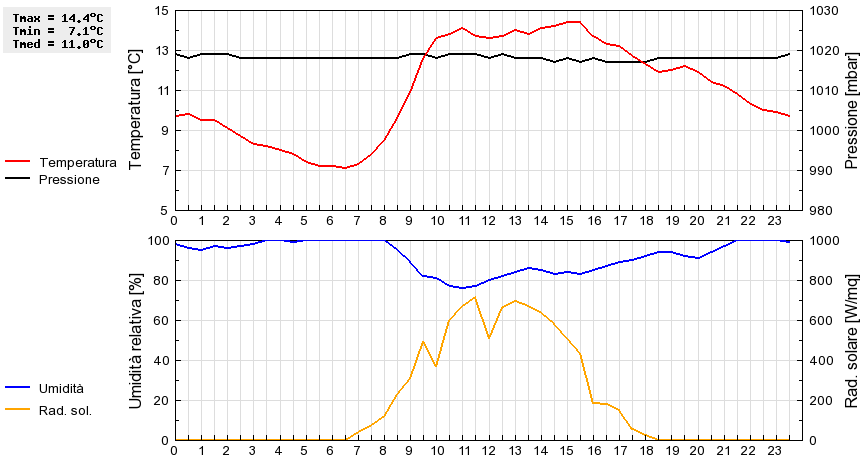 Grafico dati