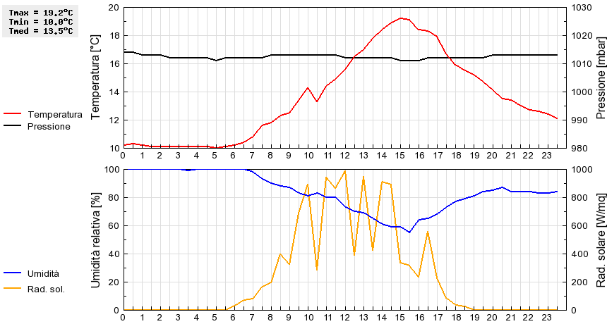 Grafico dati