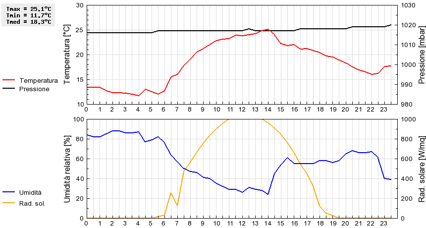 Grafico dati