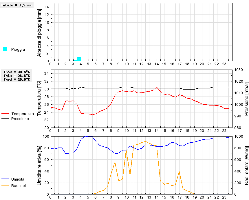 Grafico dati