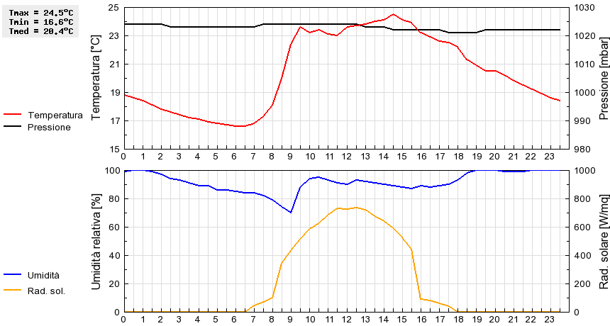 Grafico dati