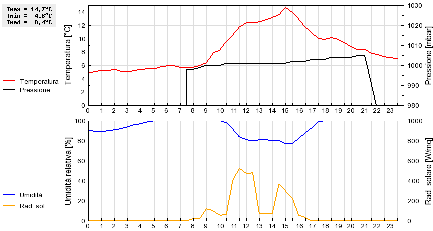 Grafico dati