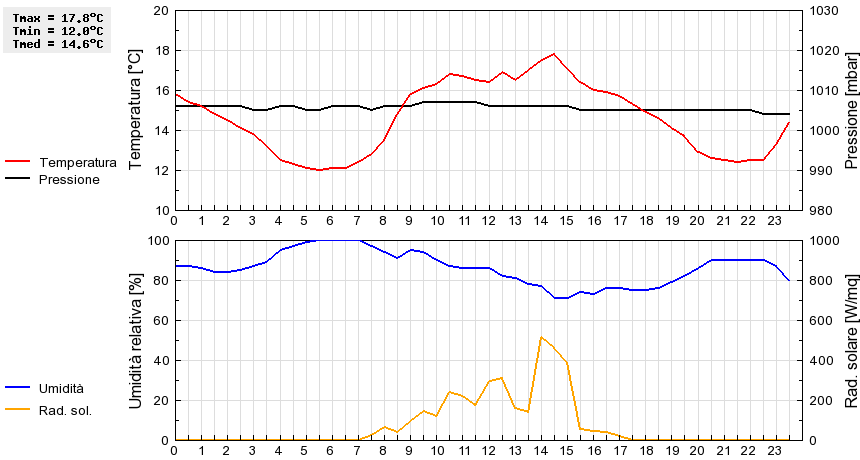 Grafico dati