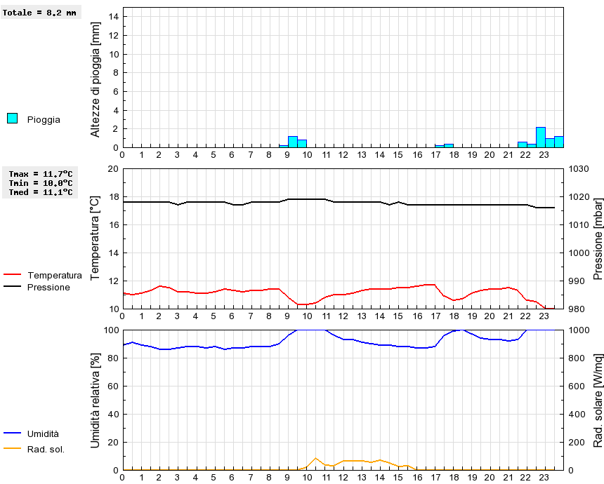 Grafico dati