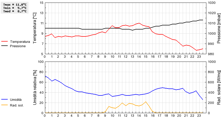 Grafico dati