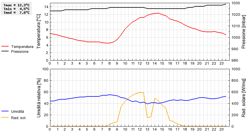 Grafico dati