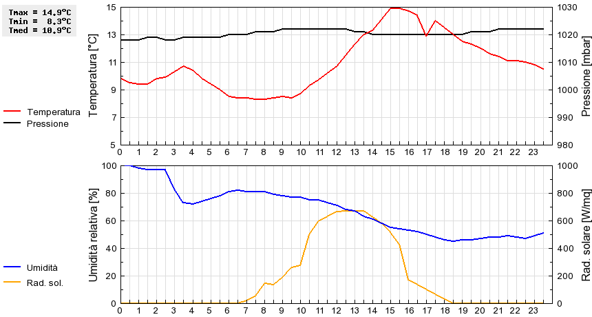 Grafico dati