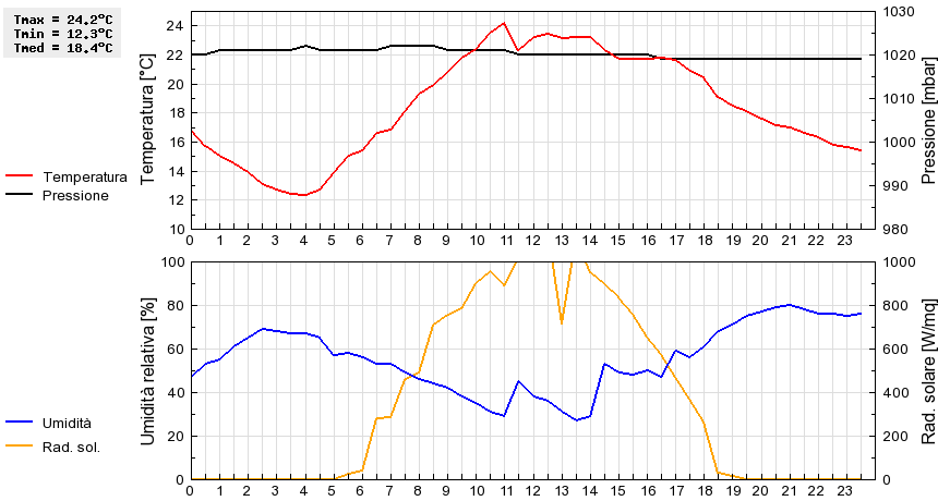 Grafico dati