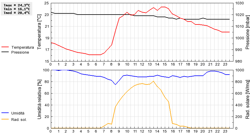 Grafico dati