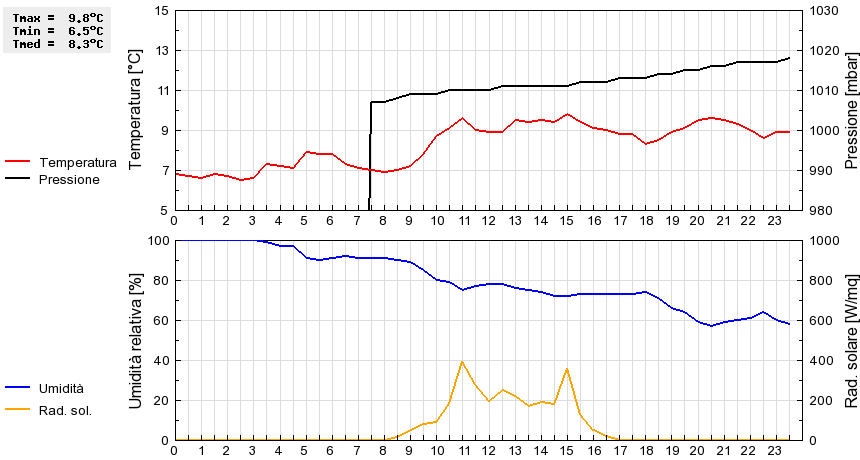 Grafico dati