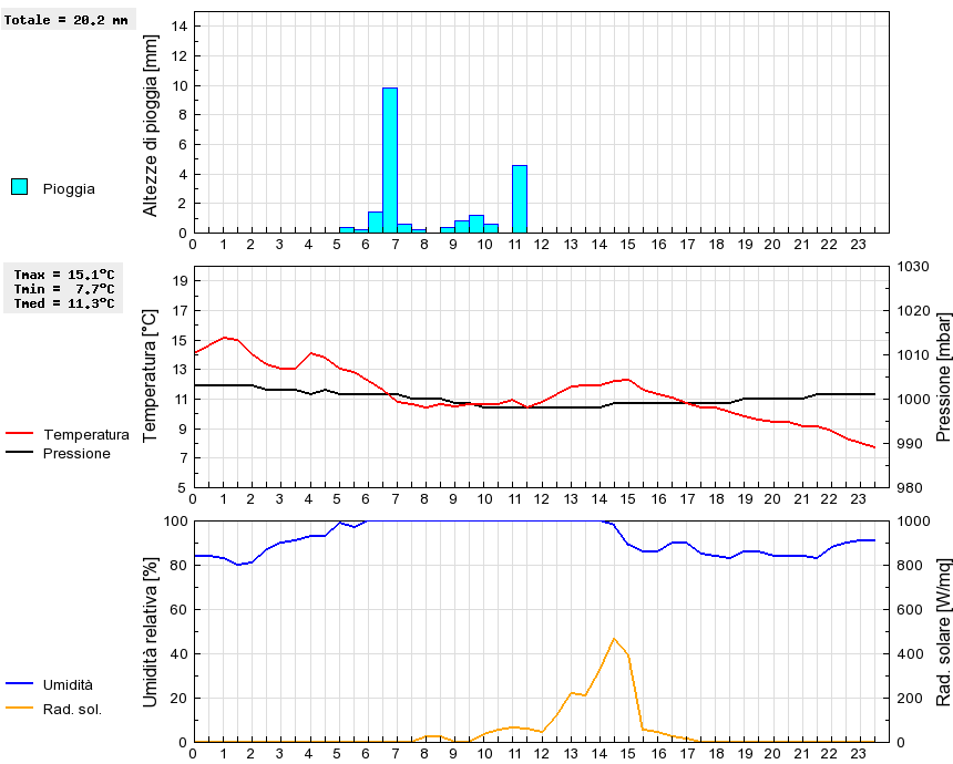 Grafico dati