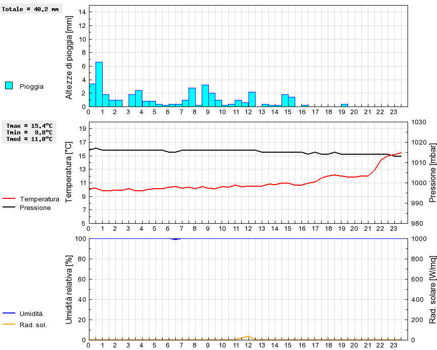 Grafico dati