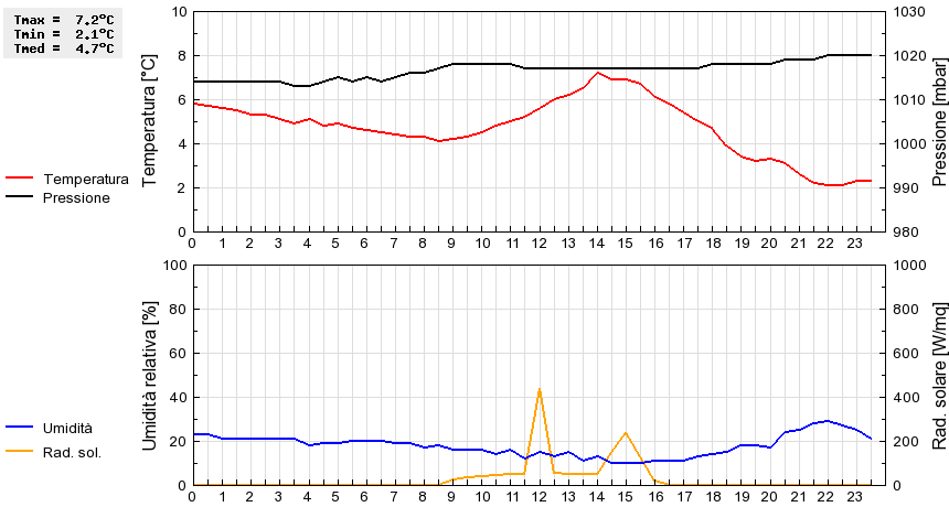 Grafico dati