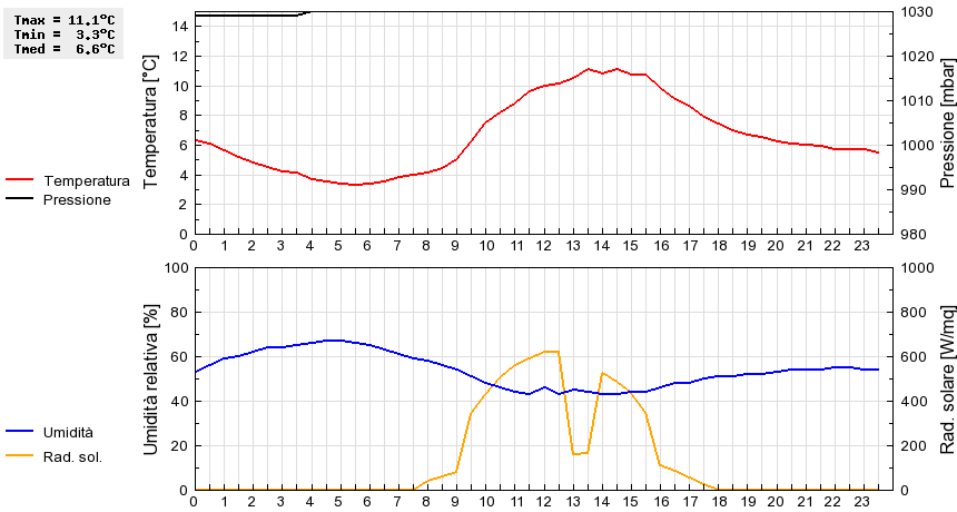 Grafico dati