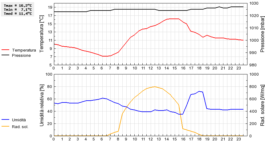 Grafico dati