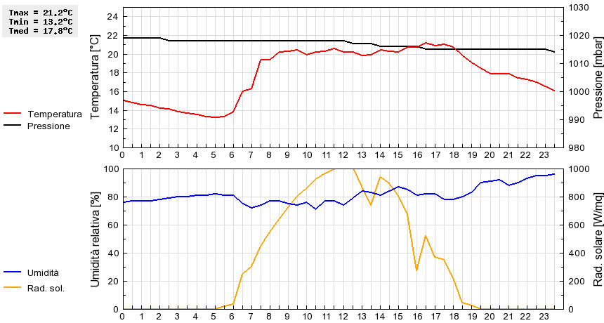 Grafico dati