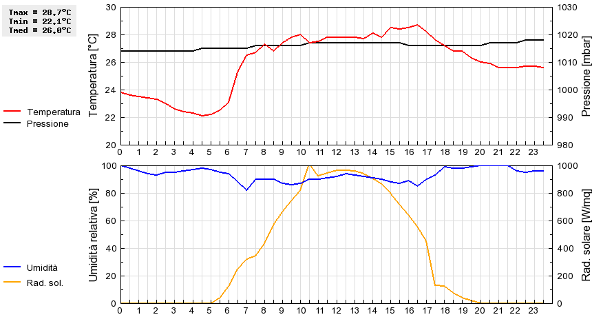 Grafico dati