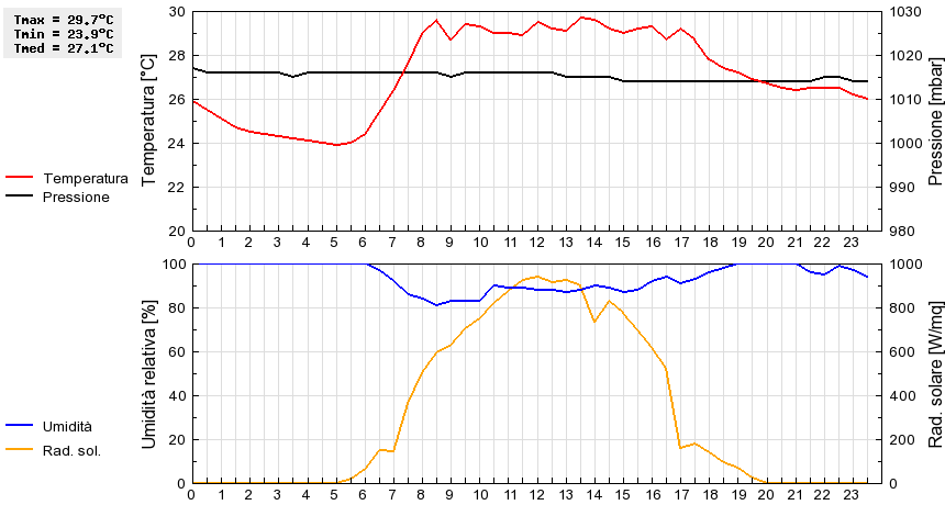 Grafico dati