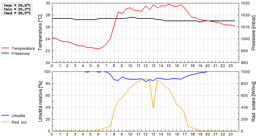 Grafico dati