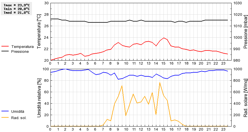 Grafico dati