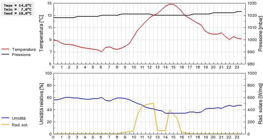 Grafico dati